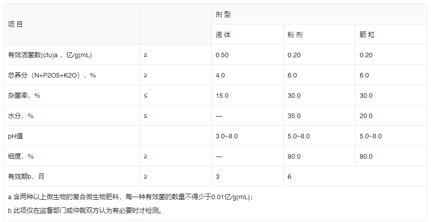 復合微生物肥料產(chǎn)品技術指標表1